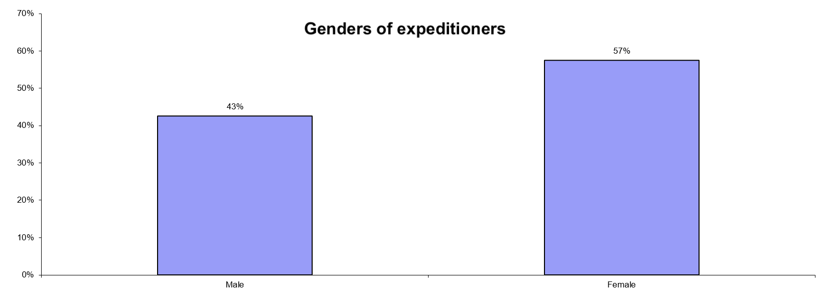 Gender